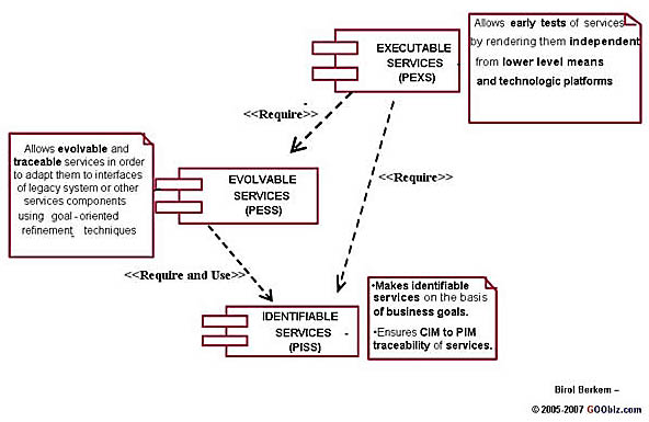 Base Patterns for Succeeding on the GD-SOA
